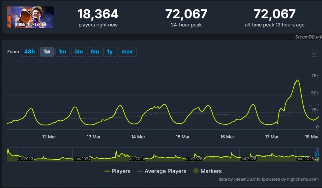 阿里克斯回归人气爆棚！ 《街霸6》在线人数破纪录