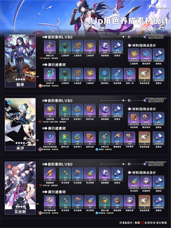 《崩坏:星穹铁道》V4.1 UP角色/光锥丨养成素材统计