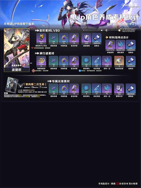 《崩坏:星穹铁道》V4.1 UP角色/光锥丨养成素材统计