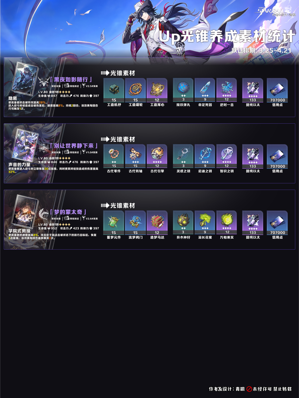 《崩坏:星穹铁道》V4.1 UP角色/光锥丨养成素材统计