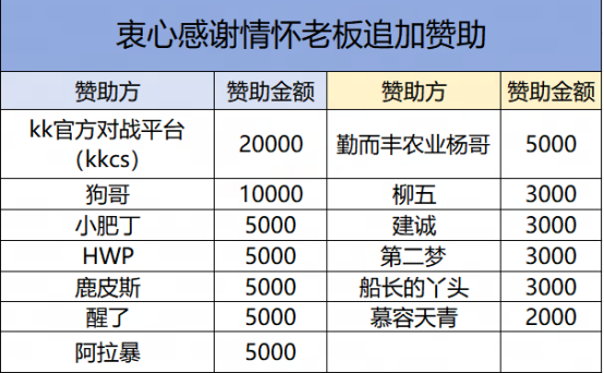 烽烟再起，热血未凉：KK八佰擂台赛第二届战罢，总奖池突破十万，老男孩的CS江湖！