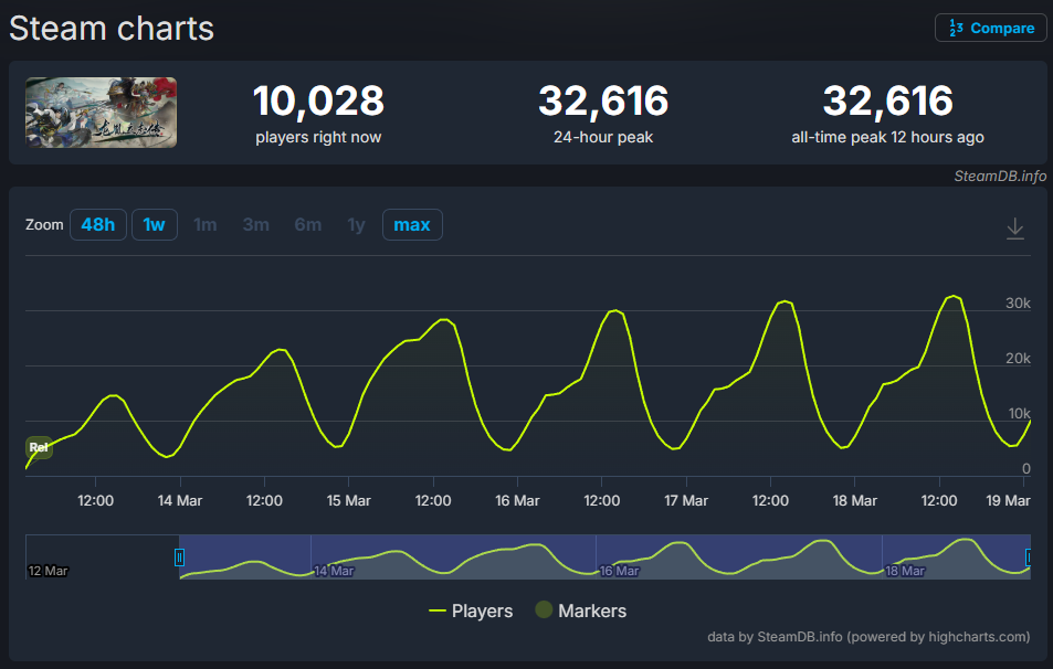 《龙胤立志传》Steam在线峰值破3.2万 官方积极更新