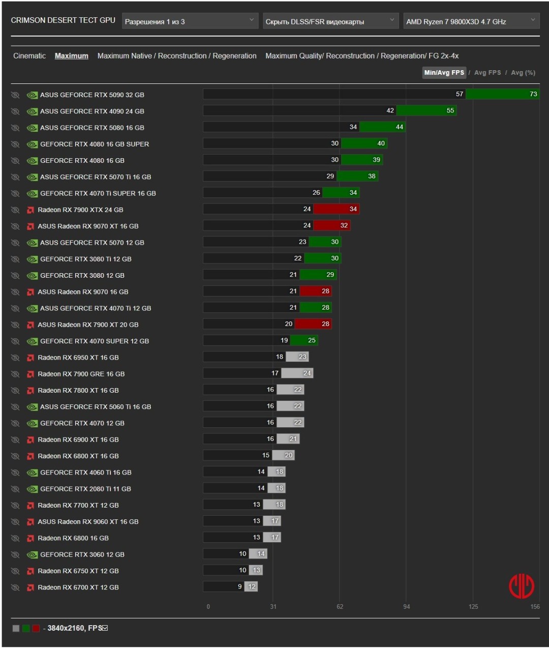 5090也扛不住！《红色沙漠》一个开关让帧率腰斩