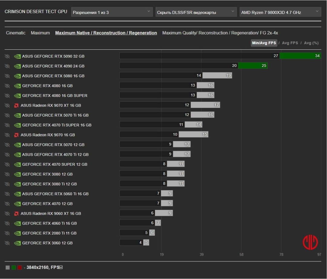 5090也扛不住！《红色沙漠》一个开关让帧率腰斩