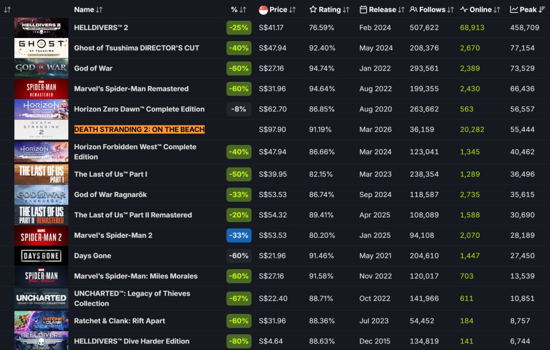 《死亡搁浅2》Steam好评如潮 在线峰值是1代游戏两倍