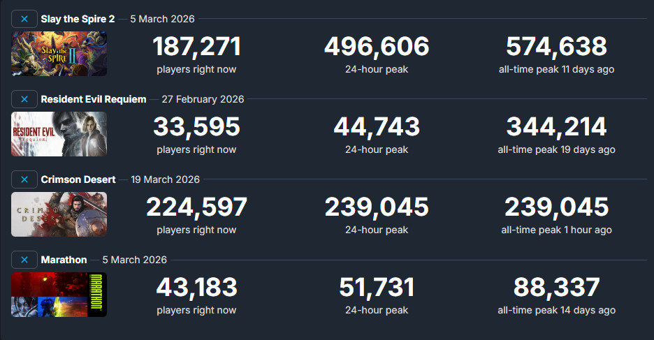 《红色沙漠》Steam褒贬不一 在线峰值接近24万人