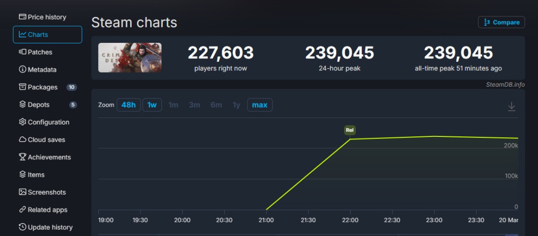 《红色沙漠》Steam褒贬不一 在线峰值接近24万人