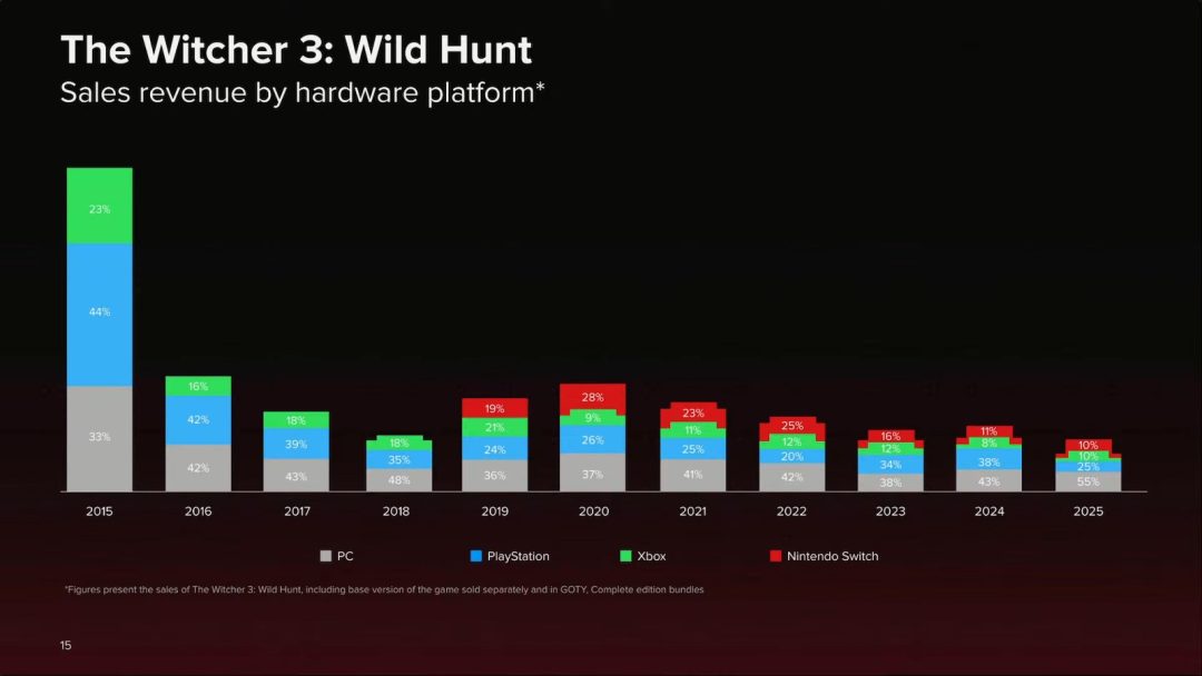 CDPR公布2025年工作室业绩 任天堂平台亮眼
