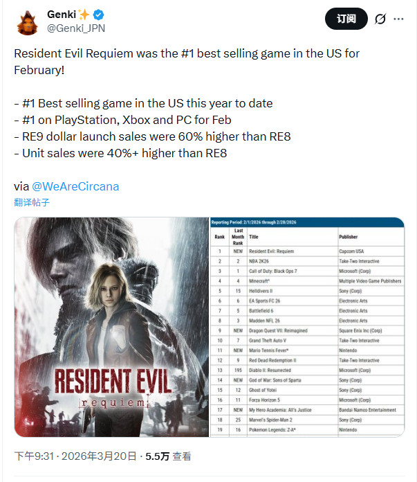 《生化危机9》成美国2月最畅销游戏 首发销量比《生化危机8》多了40%