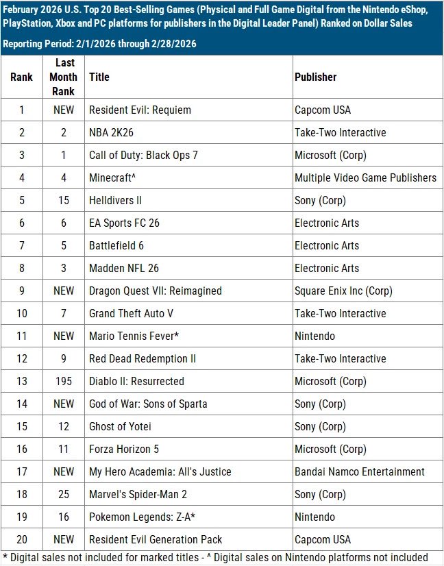 《生化危机9》成美国2月最畅销游戏 首发销量比《生化危机8》多了40%