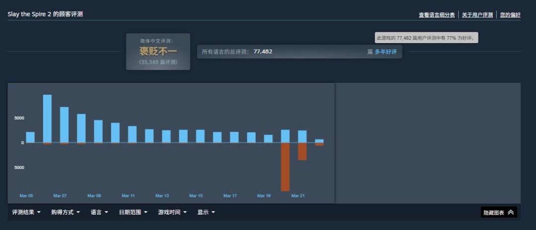 《杀戮尖塔2》开发商回应差评 会认真考虑中国玩家意见