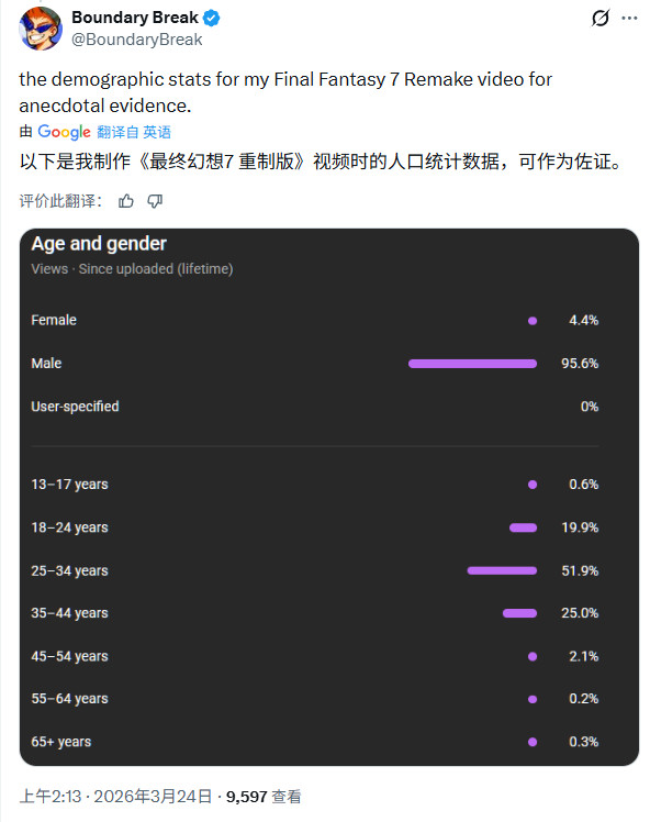 《最终幻想7：重生》玩家老龄化 美国77%玩家年龄达30岁