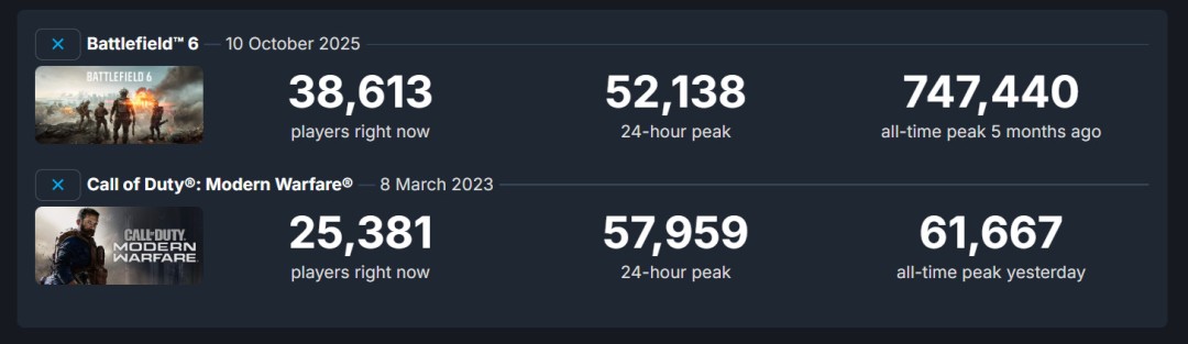《使命召唤：现代战争》Steam 1折捡漏 39元史低价在线峰值突破6万人