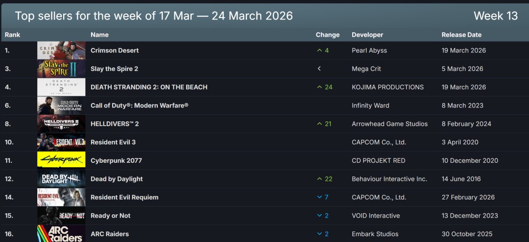 Steam新一周销量榜 《红色沙漠》无意外登顶