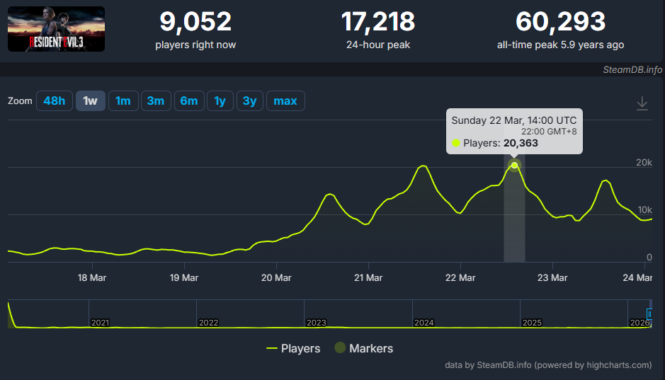 《生化危机3：重制版》促销 玩家数量上涨超10倍
