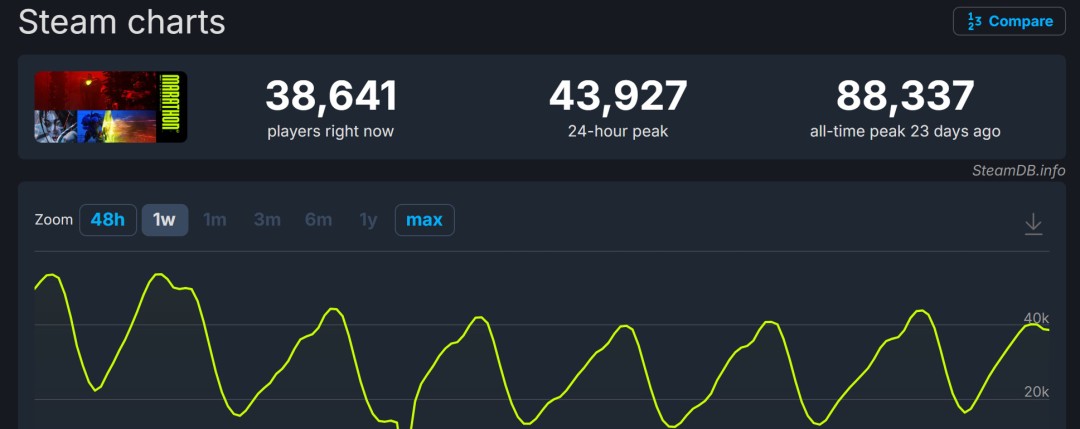 《马拉松》Steam玩家流失一半 但承诺将长期运营