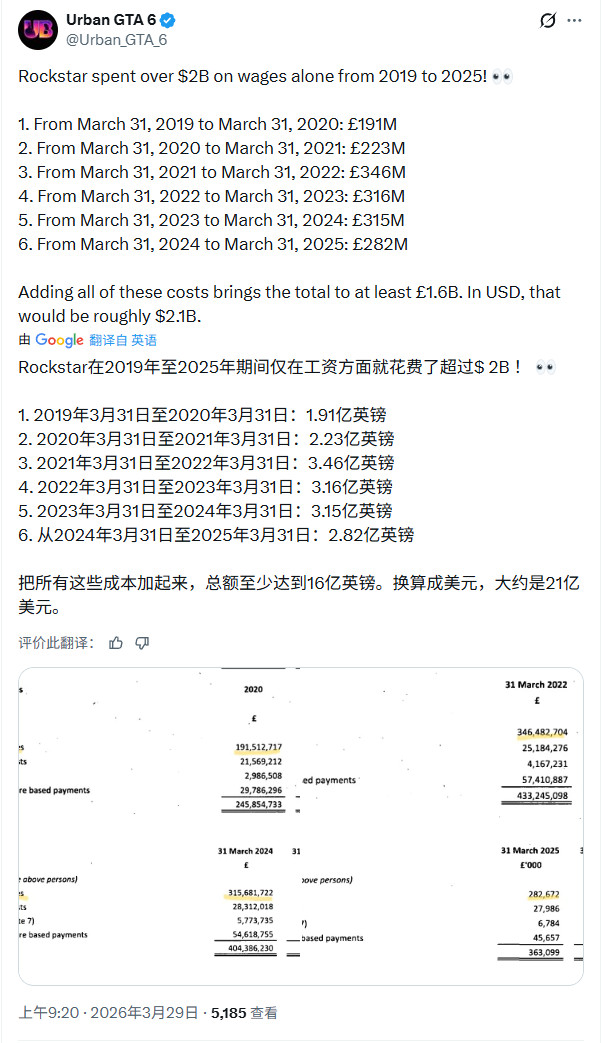 你敢信吗？曝《GTA6》成本达到恐怖的30亿美元