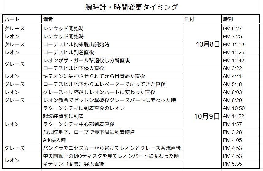 里昂一天有多忙？玩家硬核考据《生化危机9》时间线
