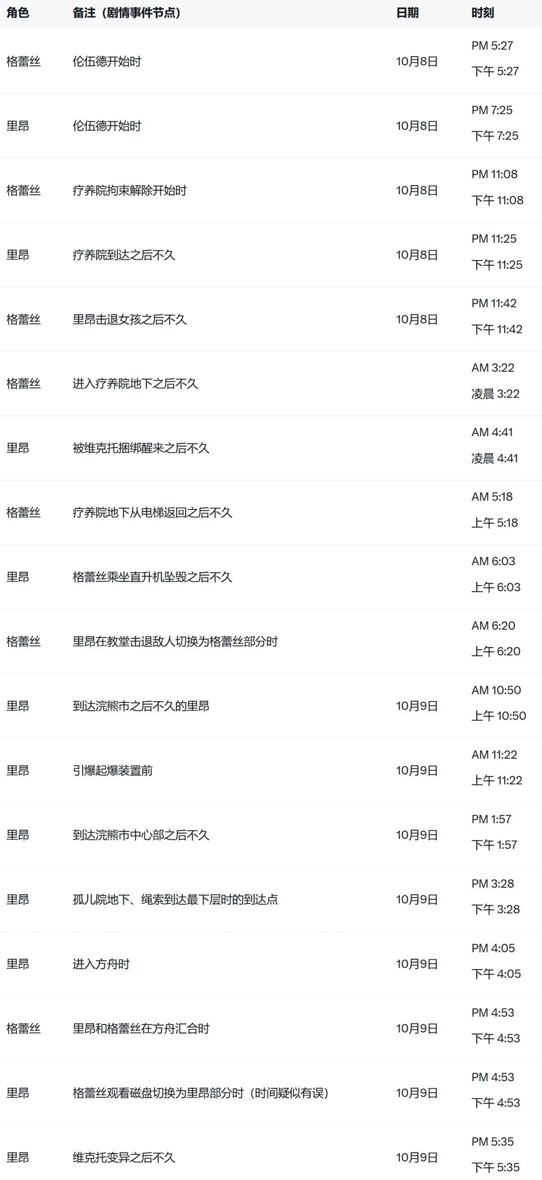 里昂一天有多忙？玩家硬核考据《生化危机9》时间线