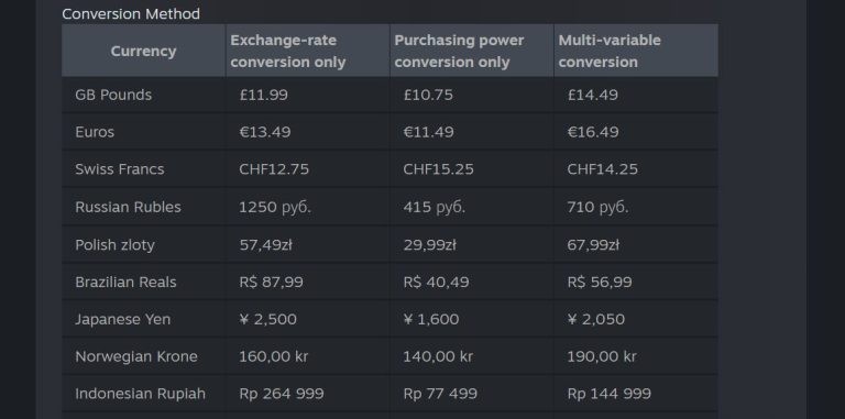 日元贬值导致买不起游戏？Steam日元区或将涨价