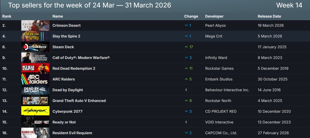 Steam新一周销量榜 《红色沙漠》人气不减喜提两连冠