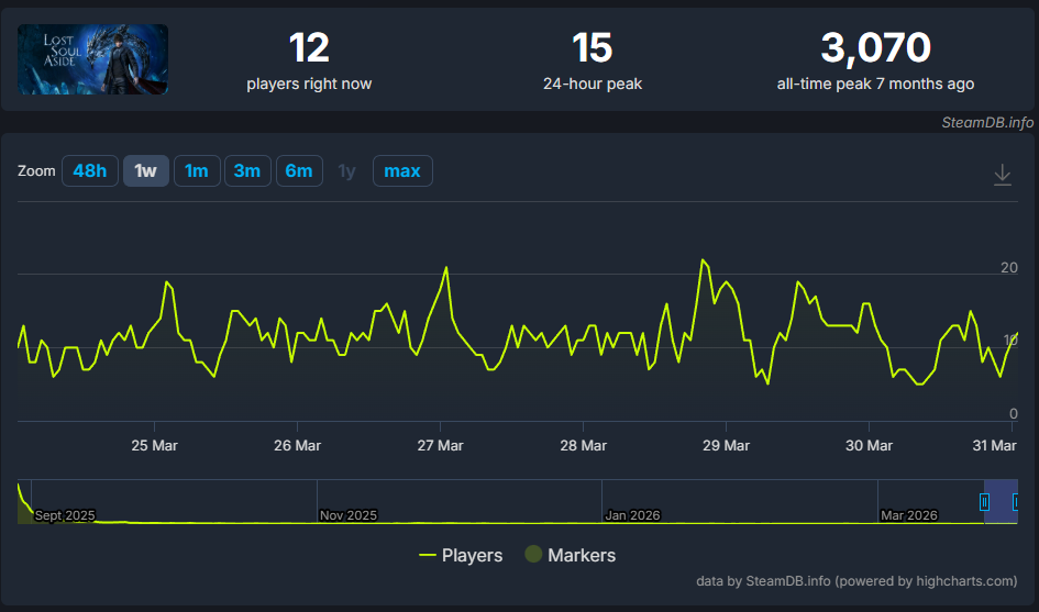 《失落之魂》已经凉透了?Steam在线仅剩20余人