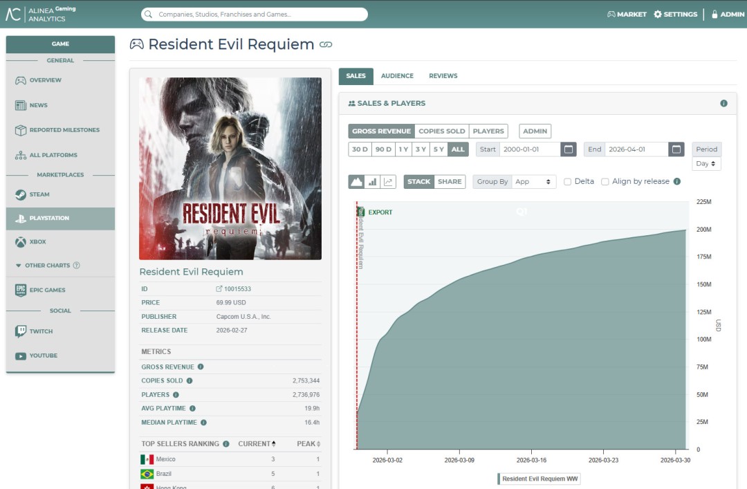 《生化危机9》Steam销量最高 但PS5上最赚钱