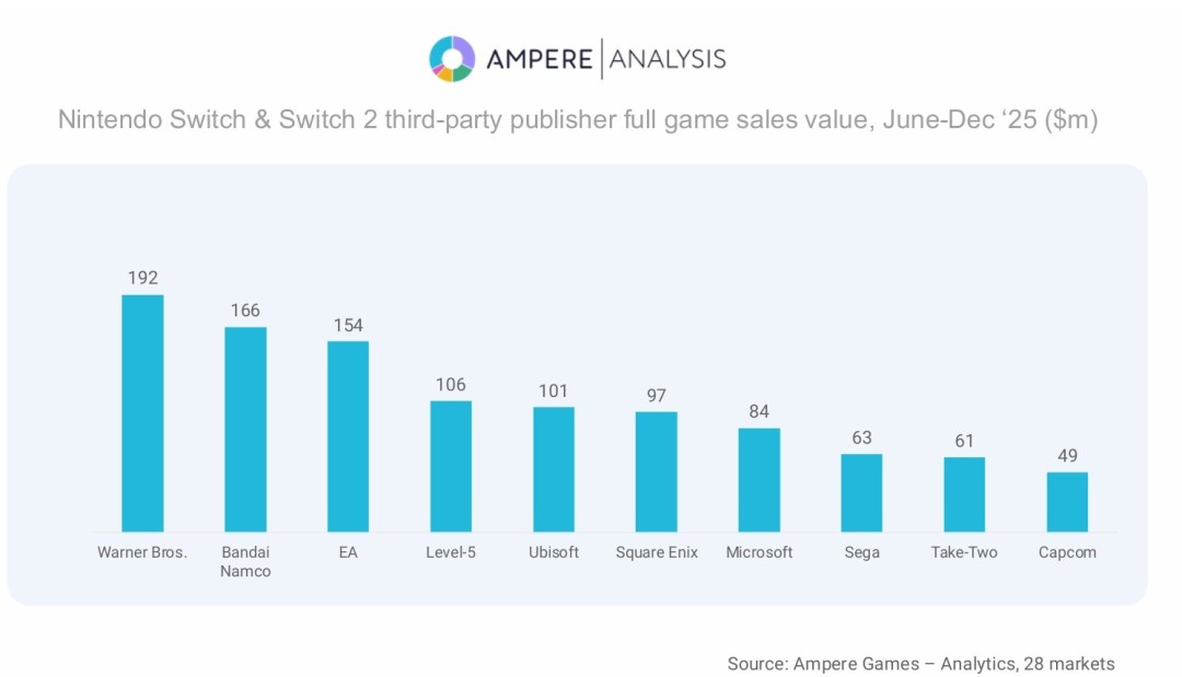 Switch2成第三方游戏