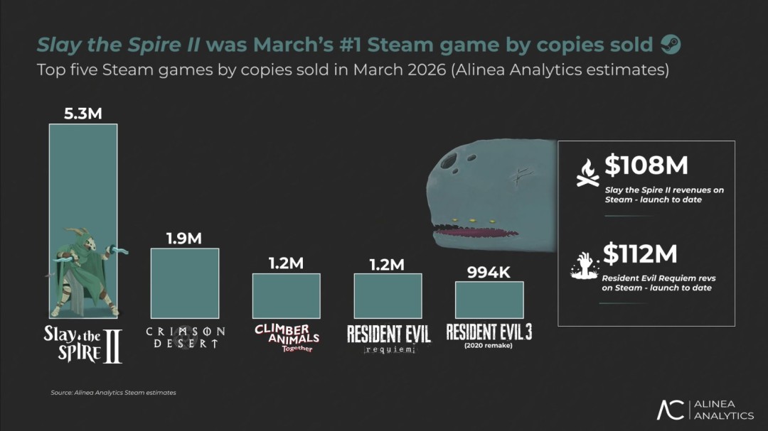 销量双倍暴杀《红色沙漠》!《杀戮尖塔2》Steam首月收入破亿