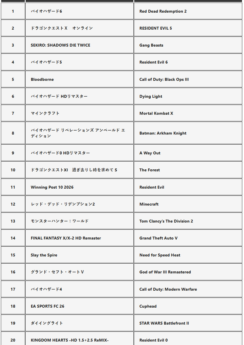 《生化危机6》成功登顶3月日本PS商城销量榜 《生化危机5》排第四