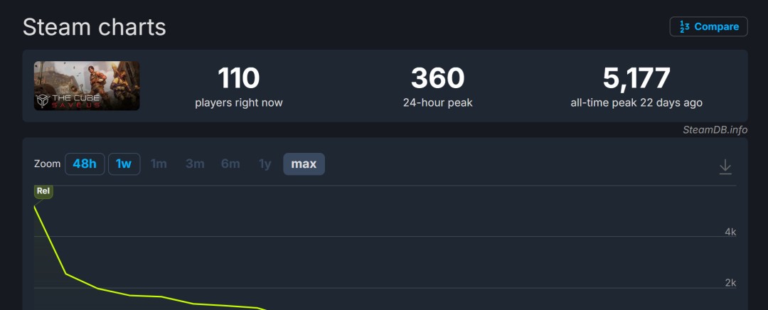 撤离射击游戏《立方救赎》宣布5月18日停服