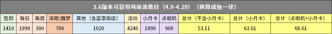 《重返未来1999》3.6版本可白嫖这么多雨滴?礼包性价比一览