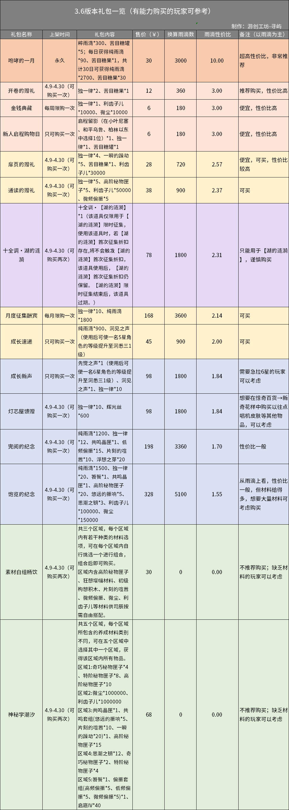 《重返未来1999》3.6版本可白嫖这么多雨滴?礼包性价比一览