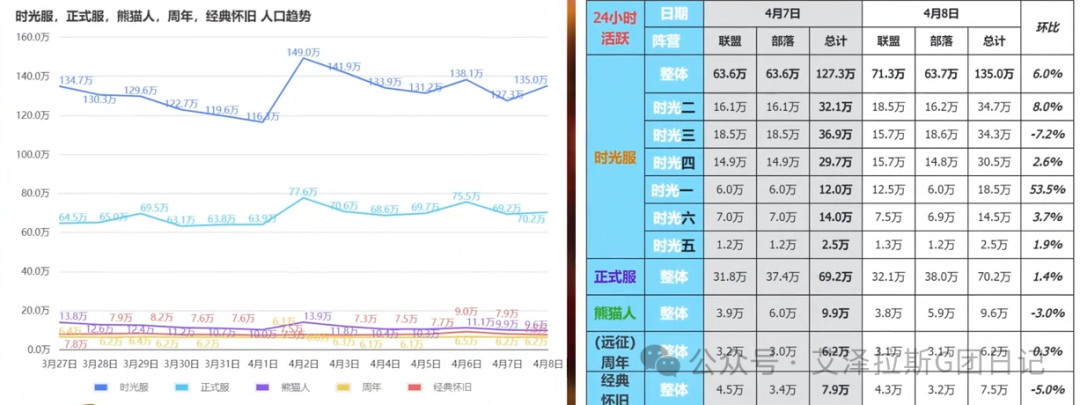 魔兽世界:4月9日服务器数据快报,135万活跃人口、金价走势、职业强度与蓝贴新内容全解析