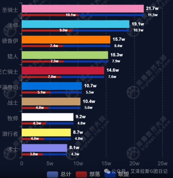 魔兽世界:4月9日服务器数据快报,135万活跃人口、金价走势、职业强度与蓝贴新内容全解析