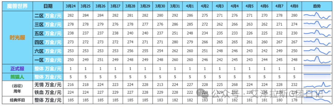 魔兽世界:4月9日服务器数据快报,135万活跃人口、金价走势、职业强度与蓝贴新内容全解析