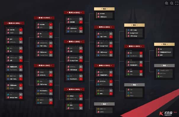 KK官方对战平台CS1.6传奇联赛瑞士轮收官:八强席位即将揭晓