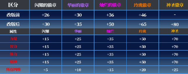 DNF:策划亲自爆料!全民送16个玲珑徽章+2个白金,新徽章系统曝光,居然还能强化!