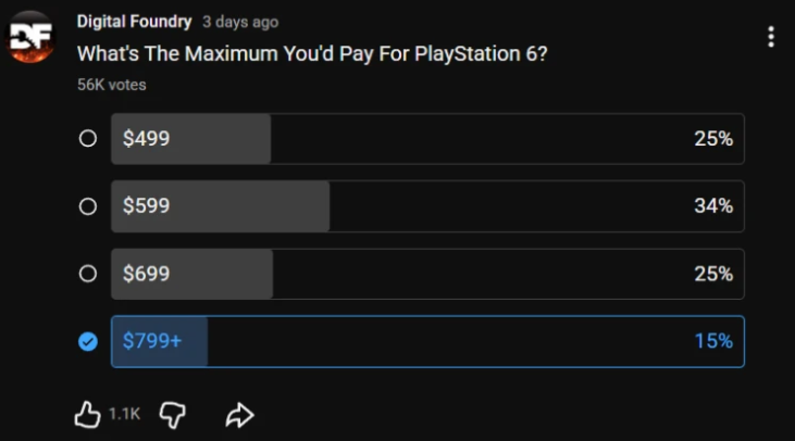 数毛社调查：40%玩家愿意为PS6支付超699美元