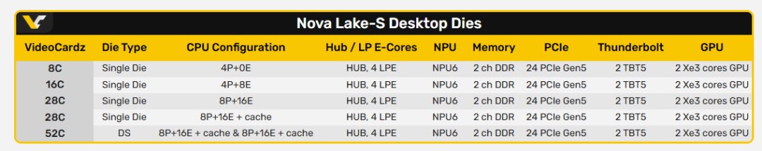 酷睿Ultra 400系列CPU大爆料：最多52核、175W功耗支持DDR5-8000内存