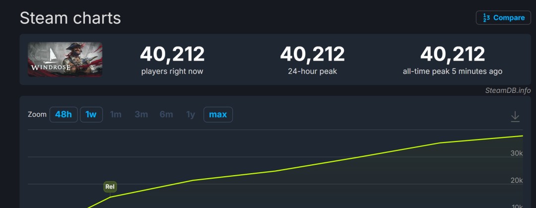 《风启之旅》Steam特别好评 在线峰值超4万人